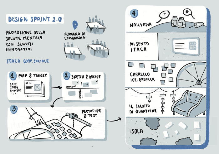 Design Sprint 4ETS_Coop Itaca